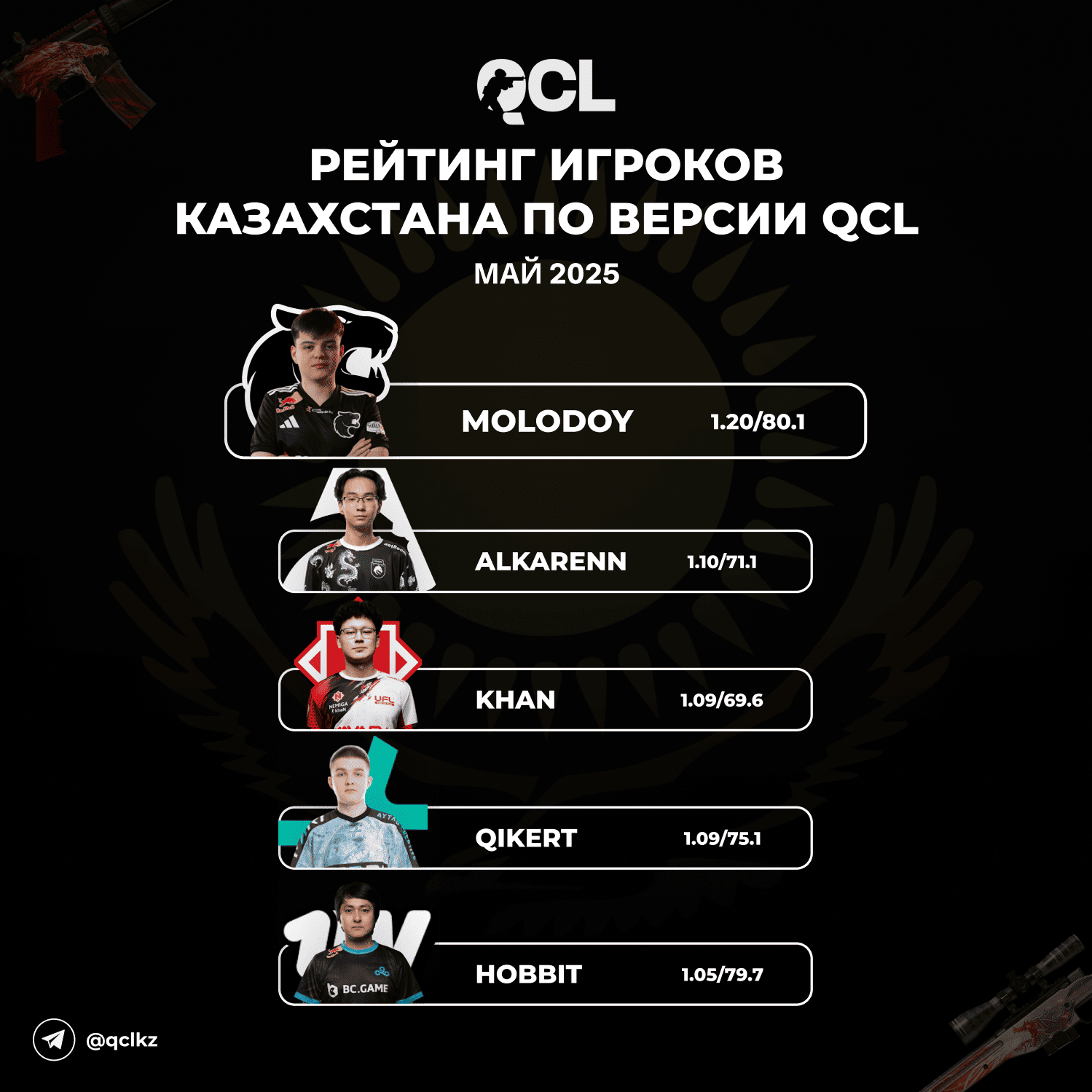 ТОП-5! Qazaqstan CS2 игроков за Май месяц по версии QCL - Регулярного чемпионата Казахстана по CS2